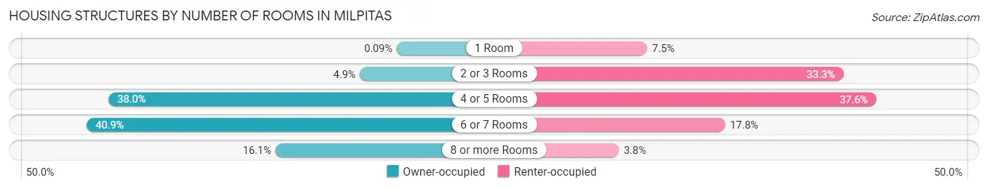 Housing Structures by Number of Rooms in Milpitas