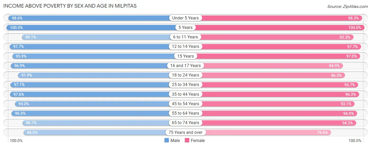 Income Above Poverty by Sex and Age in Milpitas