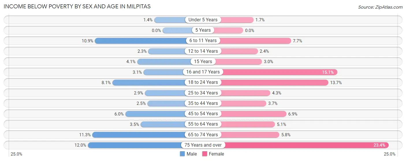 Income Below Poverty by Sex and Age in Milpitas