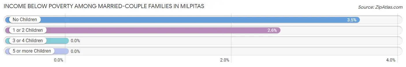 Income Below Poverty Among Married-Couple Families in Milpitas