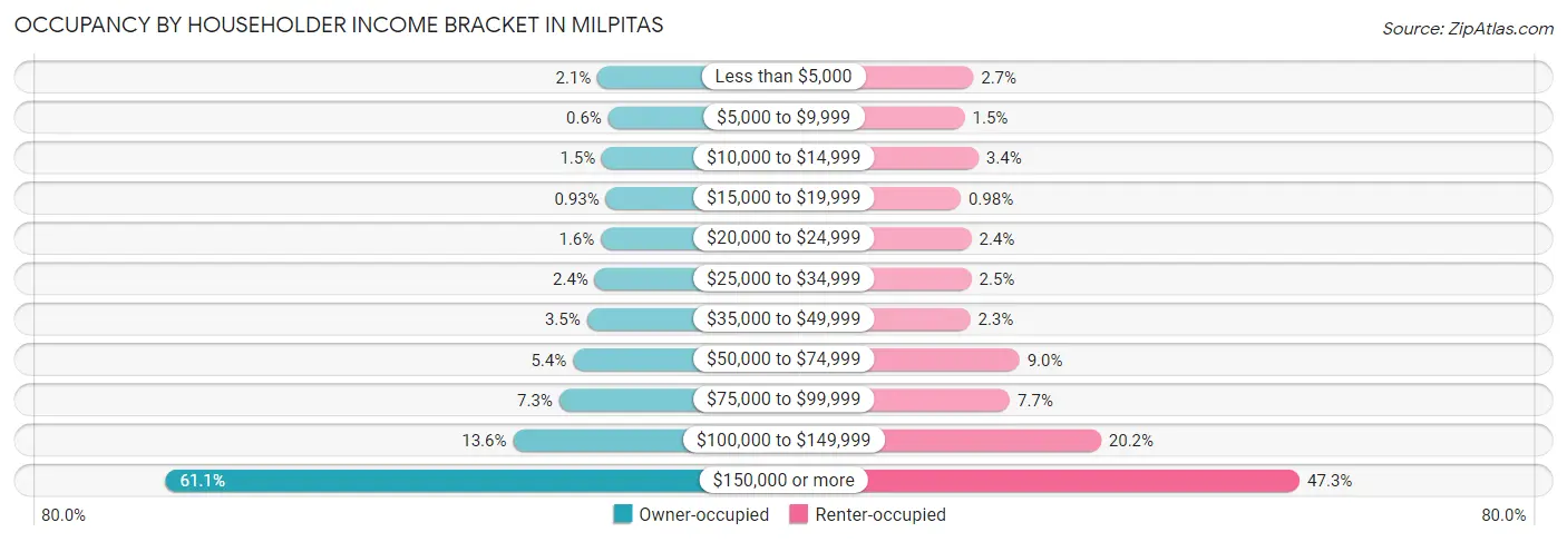 Occupancy by Householder Income Bracket in Milpitas