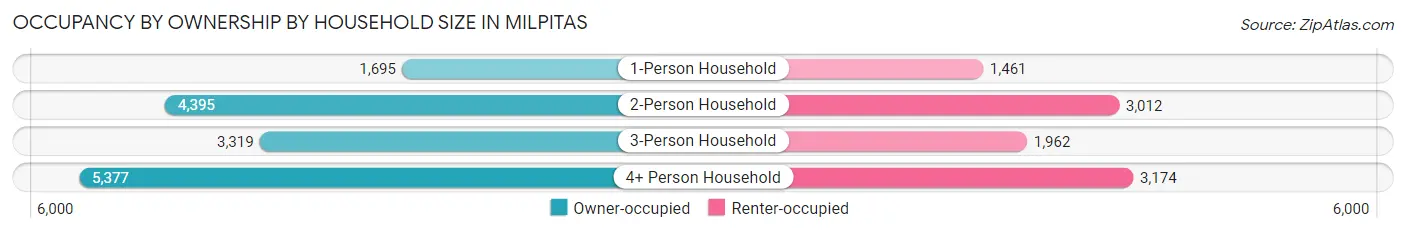 Occupancy by Ownership by Household Size in Milpitas