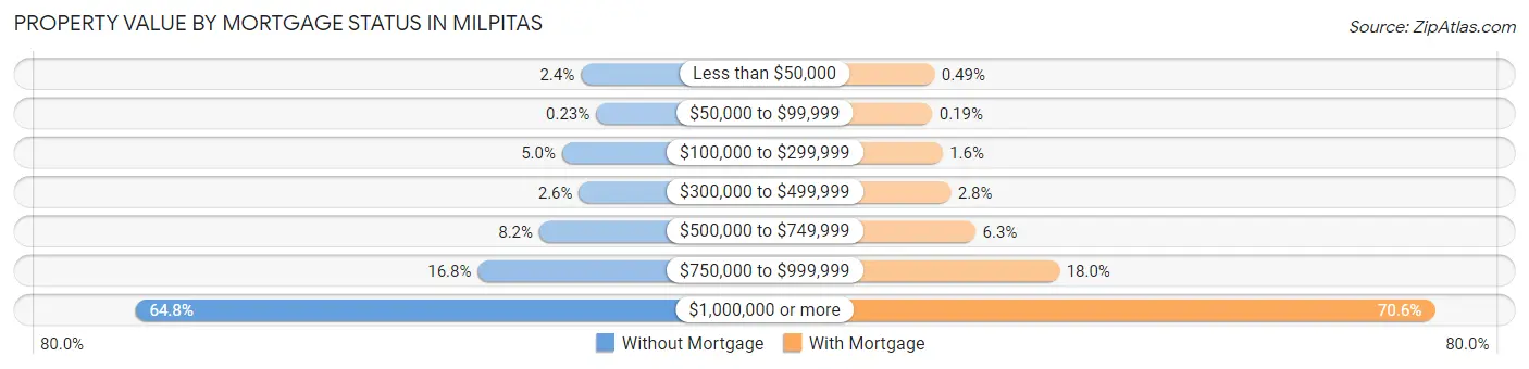 Property Value by Mortgage Status in Milpitas