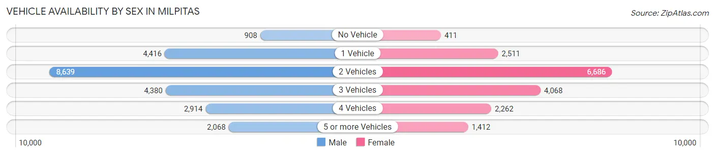 Vehicle Availability by Sex in Milpitas