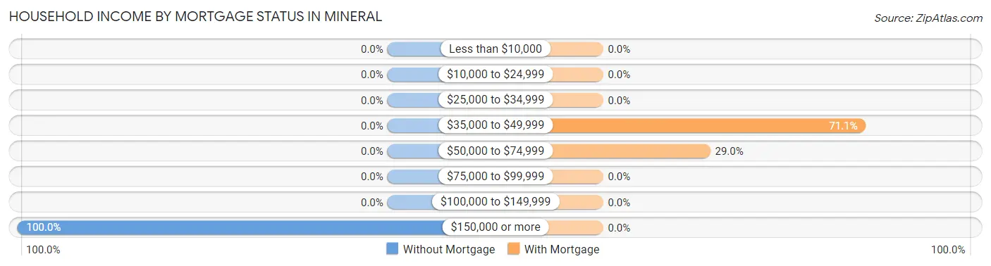 Household Income by Mortgage Status in Mineral