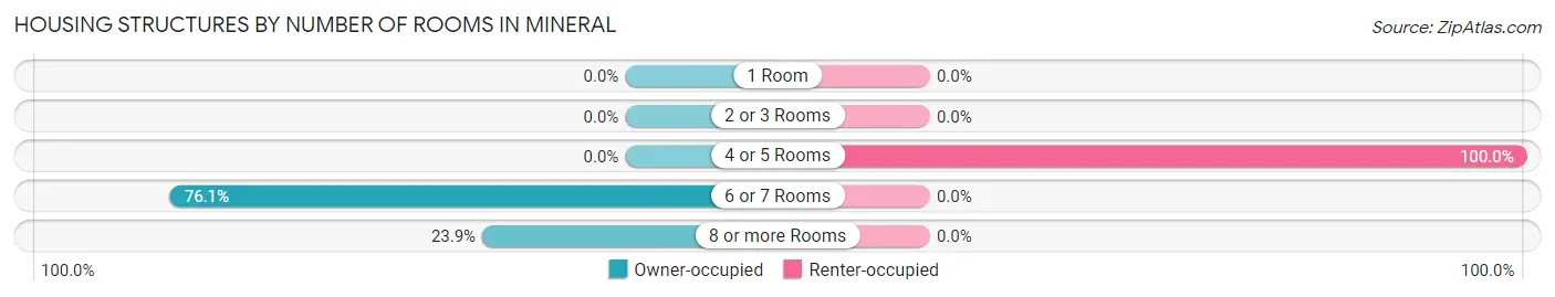Housing Structures by Number of Rooms in Mineral