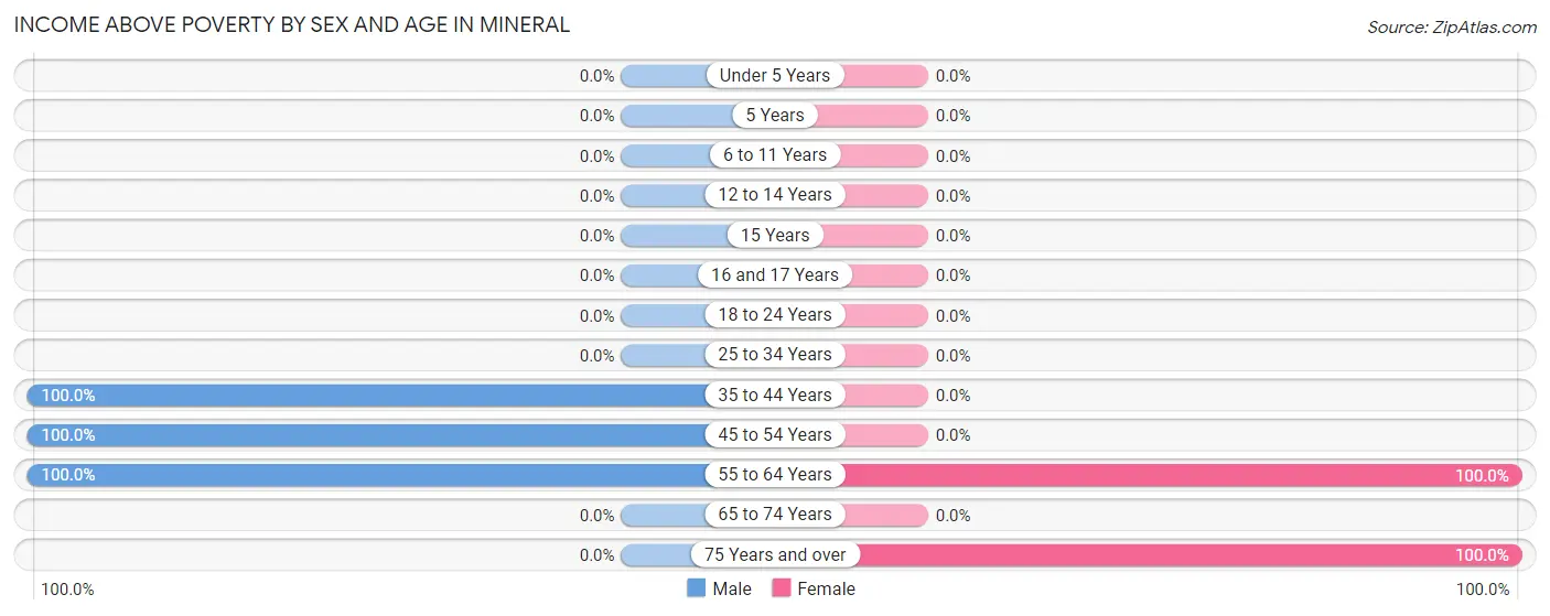 Income Above Poverty by Sex and Age in Mineral