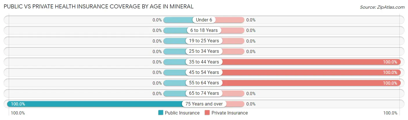 Public vs Private Health Insurance Coverage by Age in Mineral