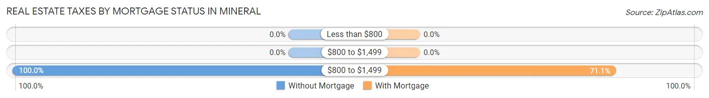 Real Estate Taxes by Mortgage Status in Mineral