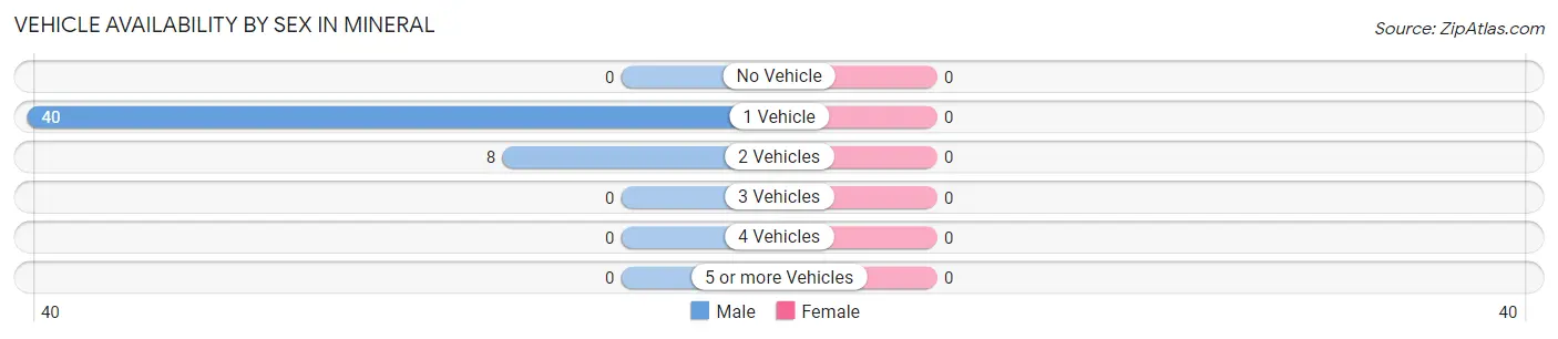 Vehicle Availability by Sex in Mineral