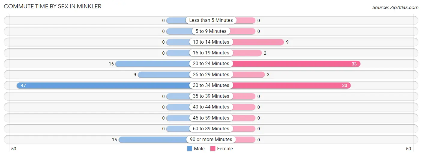 Commute Time by Sex in Minkler