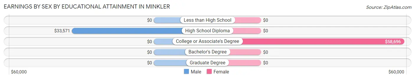 Earnings by Sex by Educational Attainment in Minkler