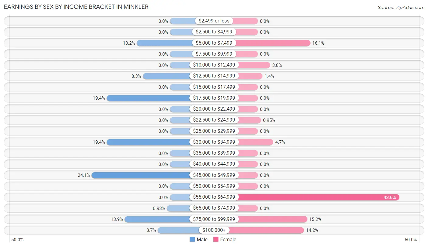 Earnings by Sex by Income Bracket in Minkler