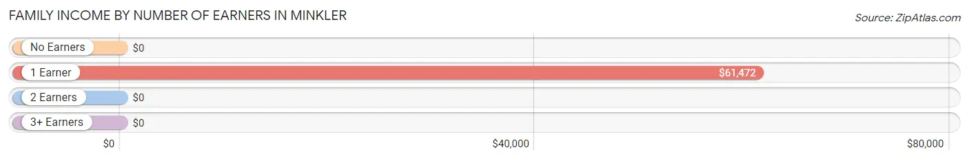 Family Income by Number of Earners in Minkler