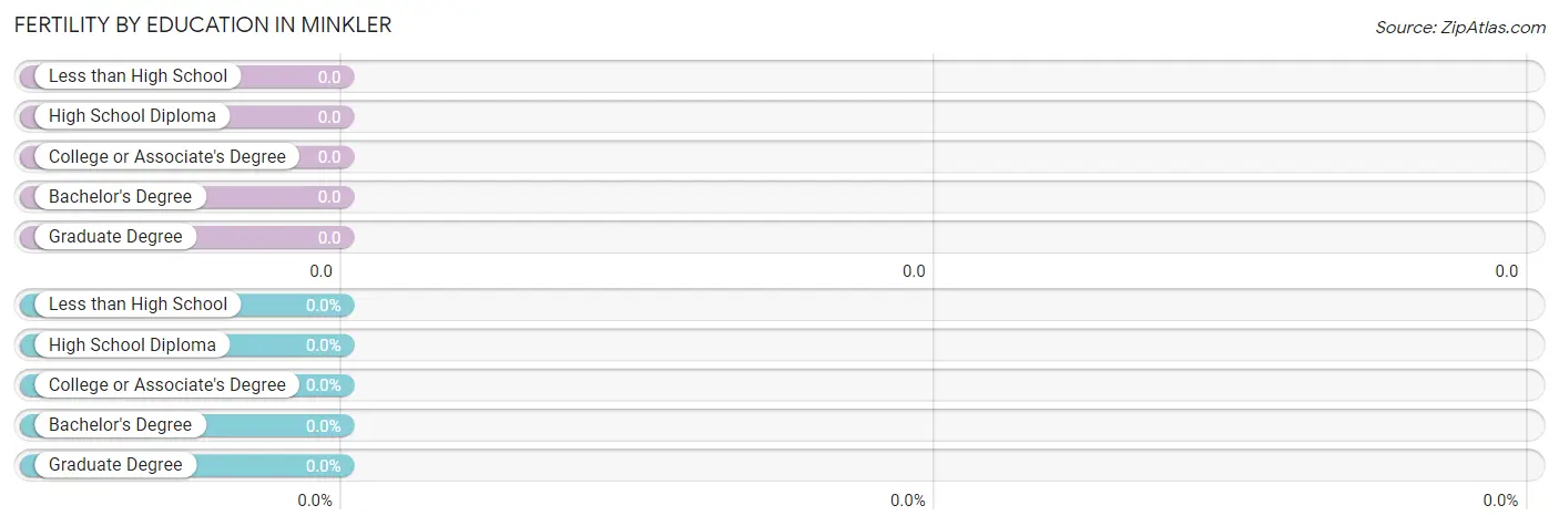 Female Fertility by Education Attainment in Minkler