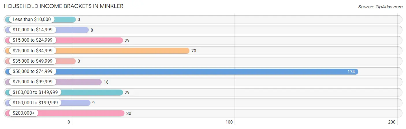 Household Income Brackets in Minkler