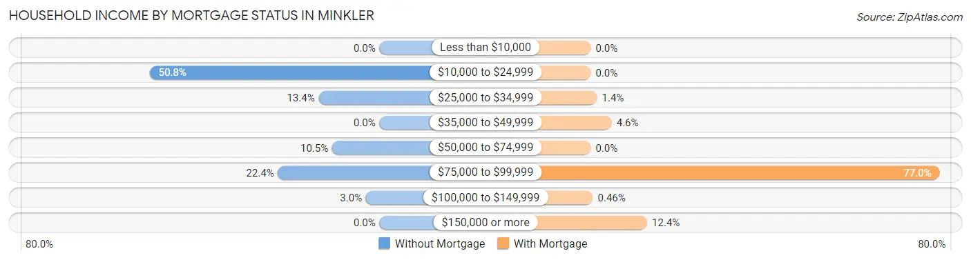 Household Income by Mortgage Status in Minkler