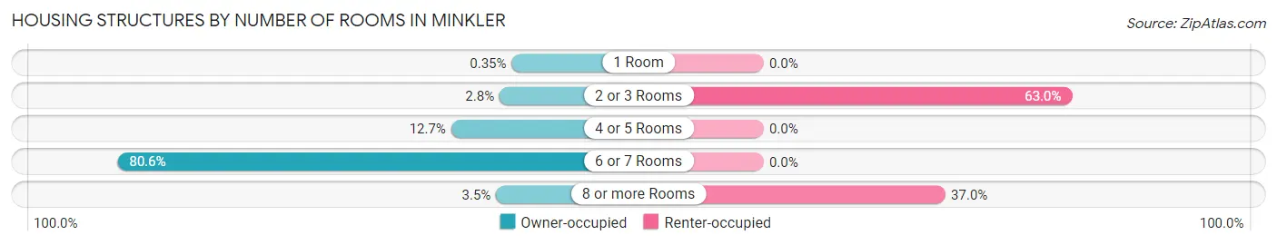 Housing Structures by Number of Rooms in Minkler