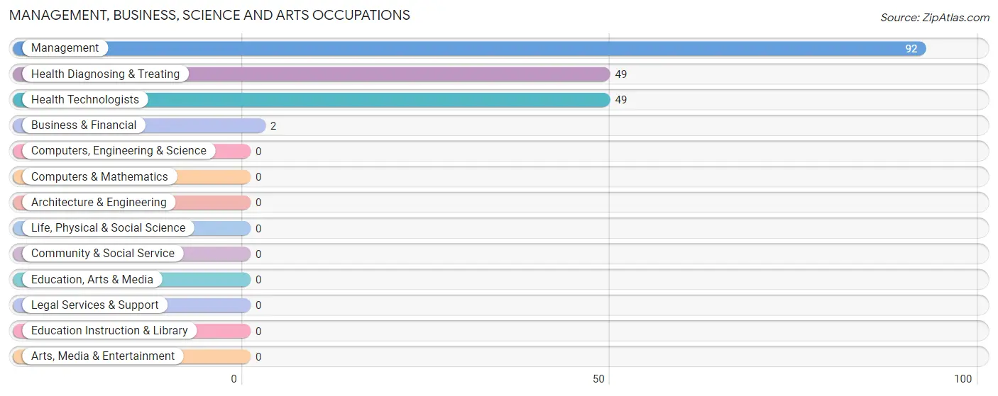 Management, Business, Science and Arts Occupations in Minkler