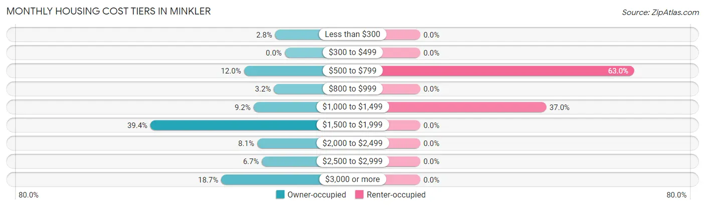 Monthly Housing Cost Tiers in Minkler