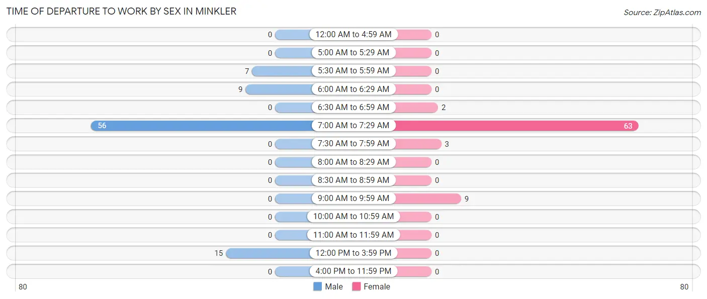 Time of Departure to Work by Sex in Minkler