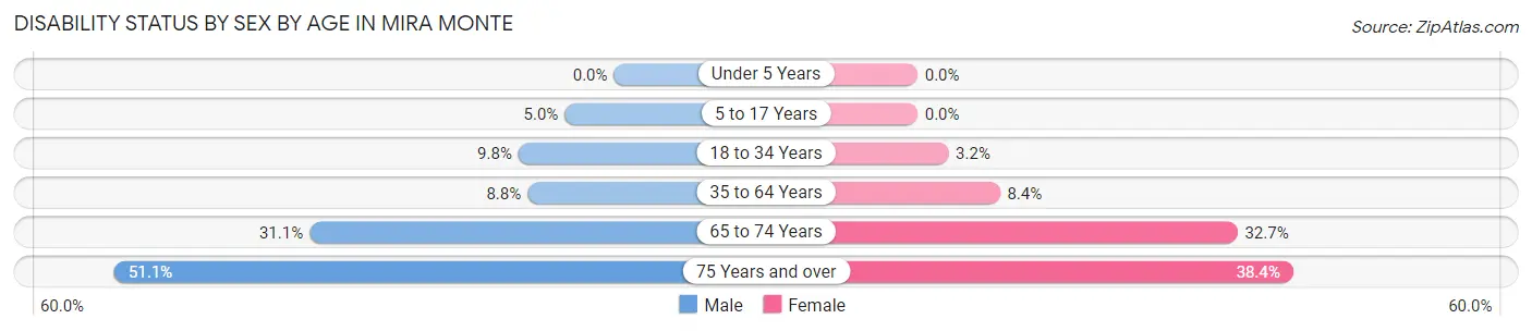 Disability Status by Sex by Age in Mira Monte