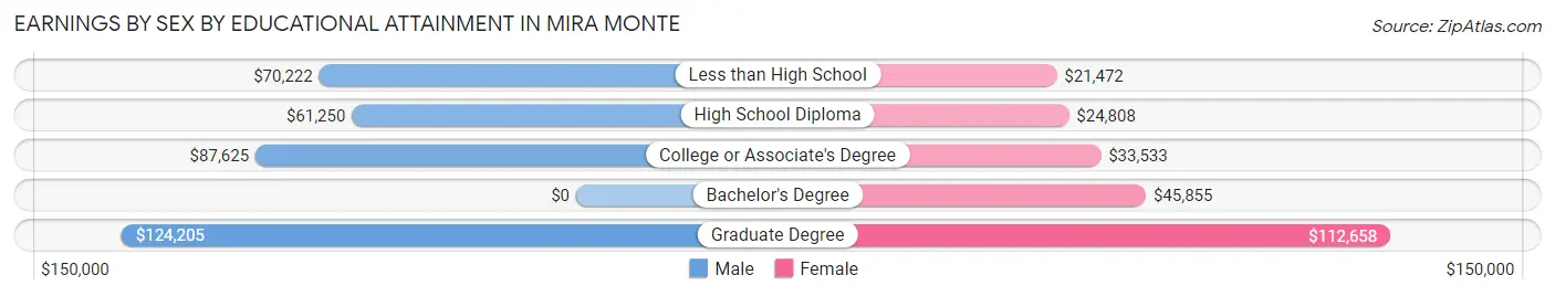 Earnings by Sex by Educational Attainment in Mira Monte