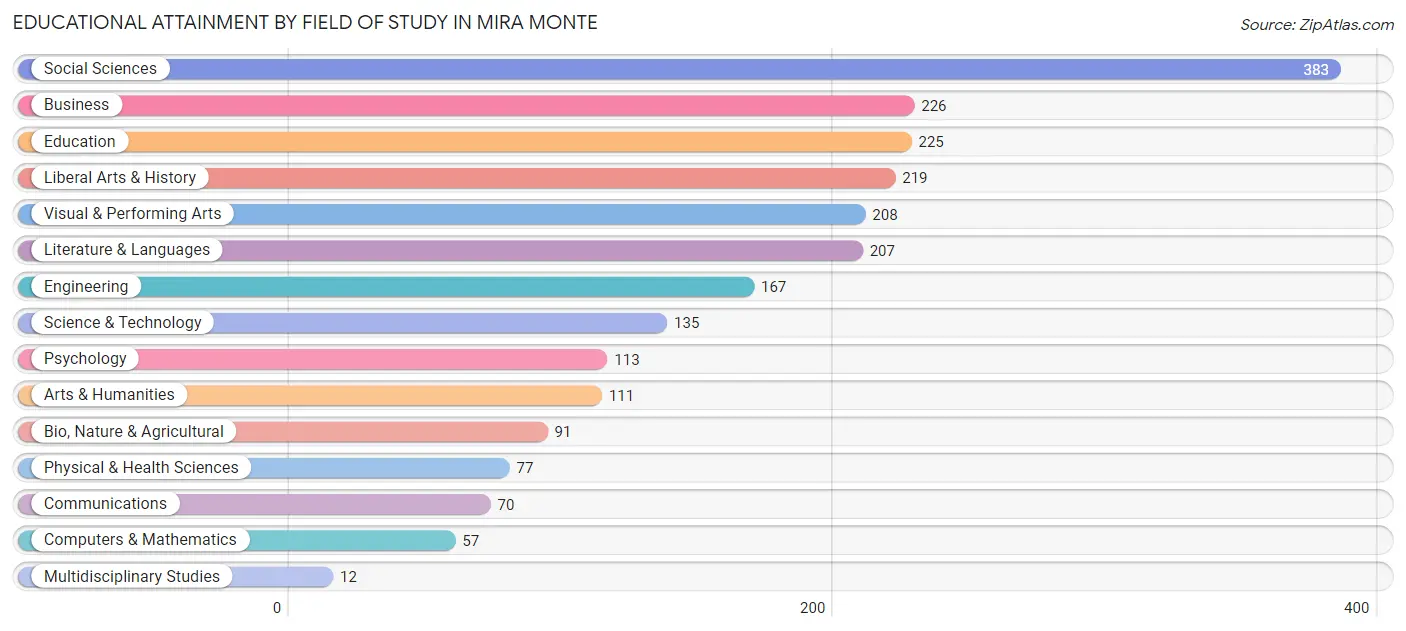 Educational Attainment by Field of Study in Mira Monte