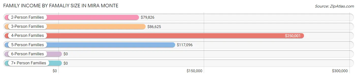 Family Income by Famaliy Size in Mira Monte