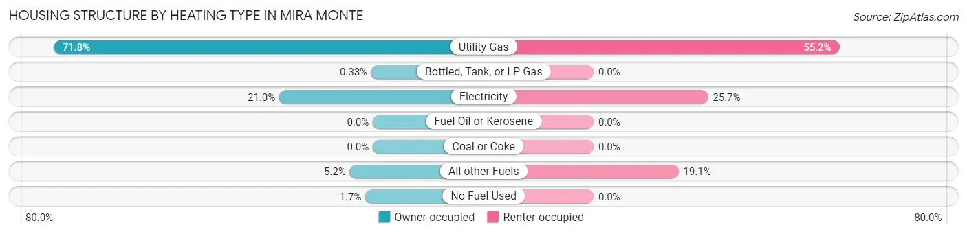 Housing Structure by Heating Type in Mira Monte