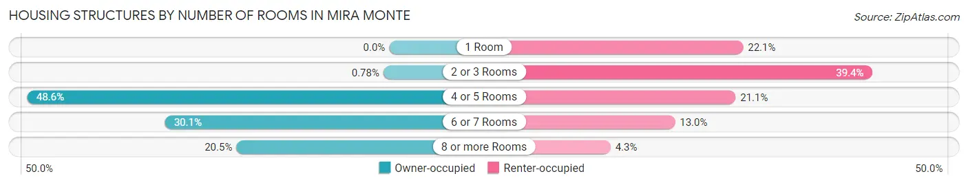 Housing Structures by Number of Rooms in Mira Monte