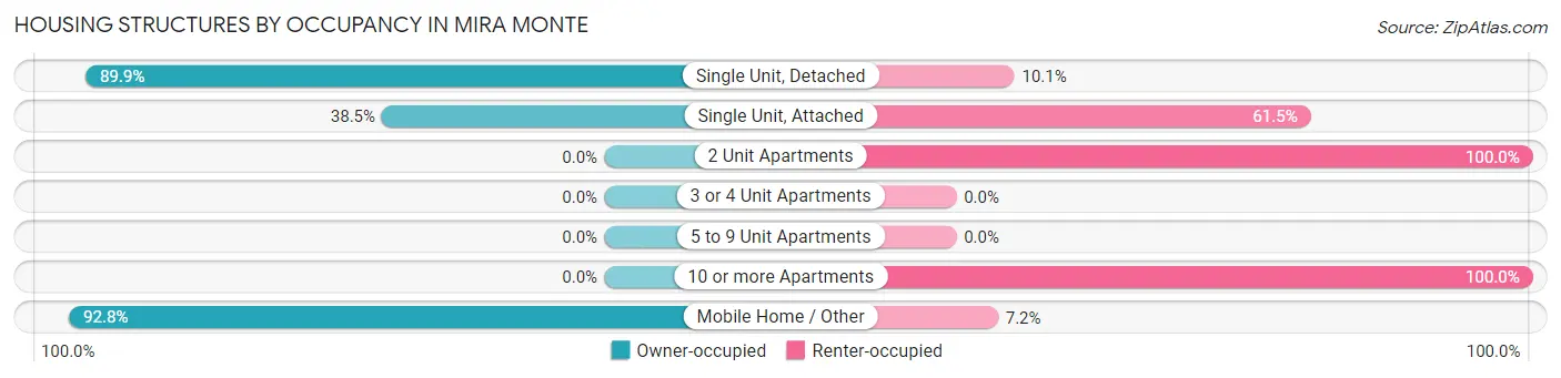 Housing Structures by Occupancy in Mira Monte