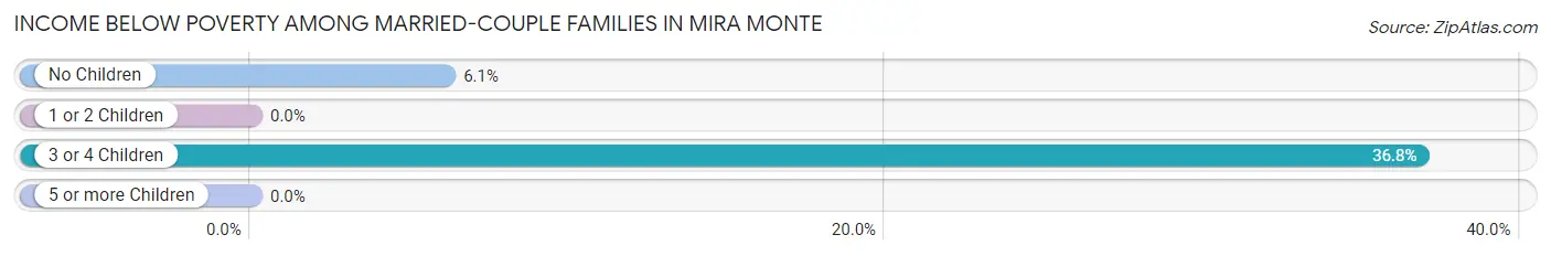Income Below Poverty Among Married-Couple Families in Mira Monte