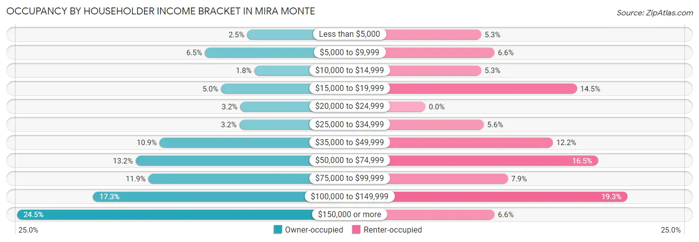 Occupancy by Householder Income Bracket in Mira Monte