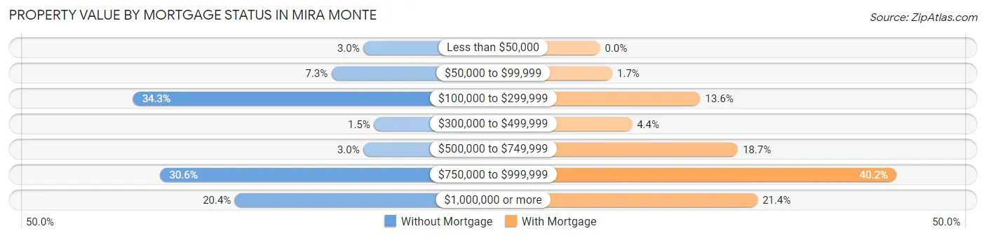 Property Value by Mortgage Status in Mira Monte