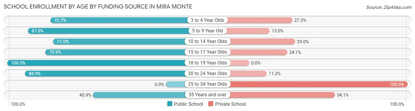 School Enrollment by Age by Funding Source in Mira Monte