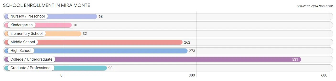 School Enrollment in Mira Monte