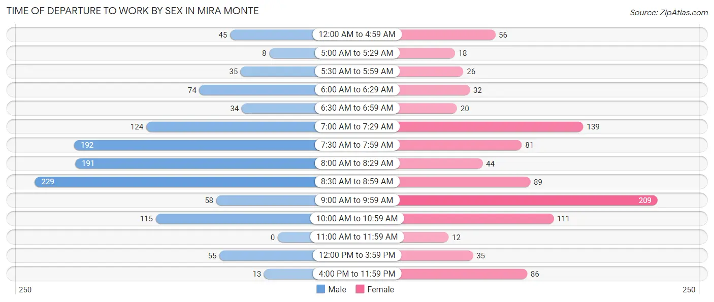 Time of Departure to Work by Sex in Mira Monte