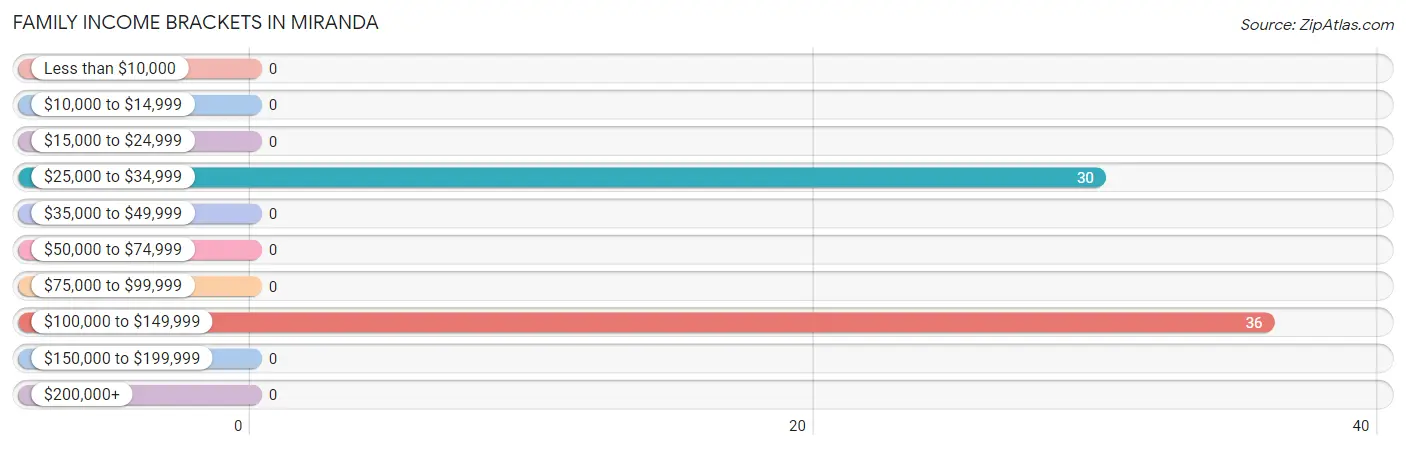 Family Income Brackets in Miranda