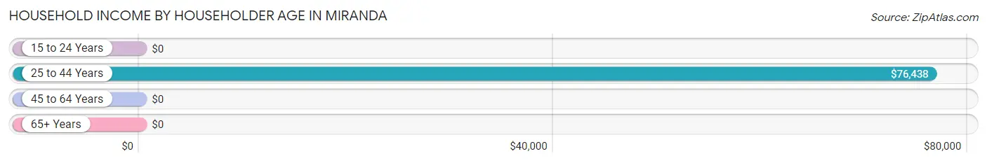 Household Income by Householder Age in Miranda