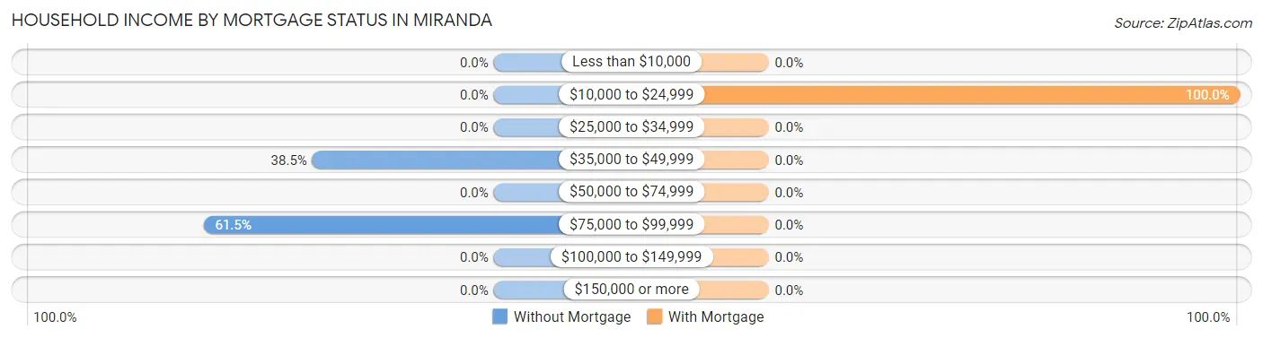Household Income by Mortgage Status in Miranda