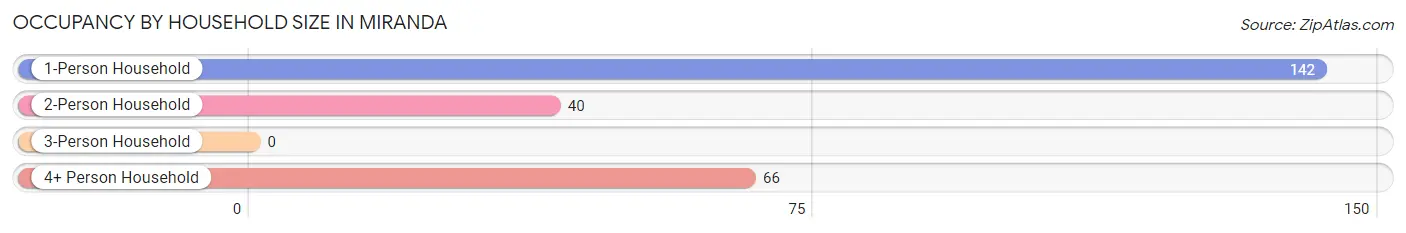 Occupancy by Household Size in Miranda