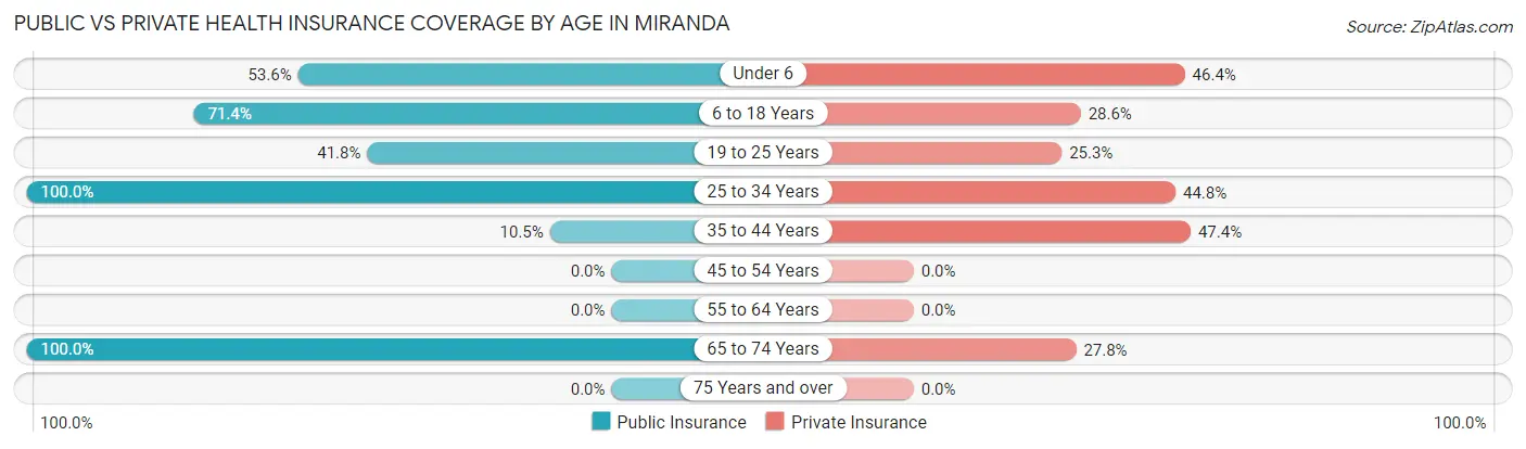 Public vs Private Health Insurance Coverage by Age in Miranda