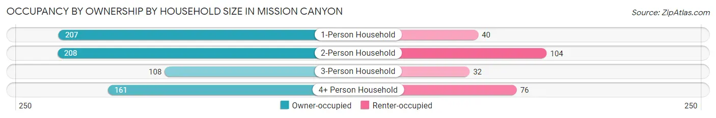 Occupancy by Ownership by Household Size in Mission Canyon
