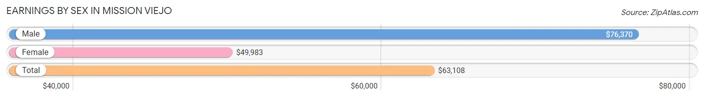 Earnings by Sex in Mission Viejo