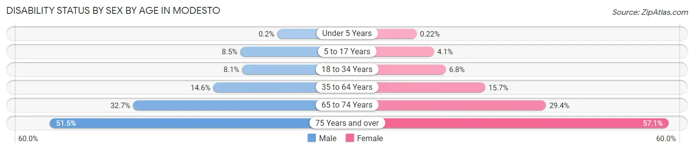 Disability Status by Sex by Age in Modesto
