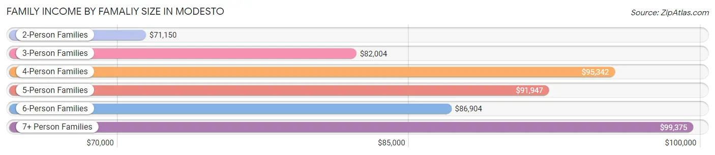 Family Income by Famaliy Size in Modesto