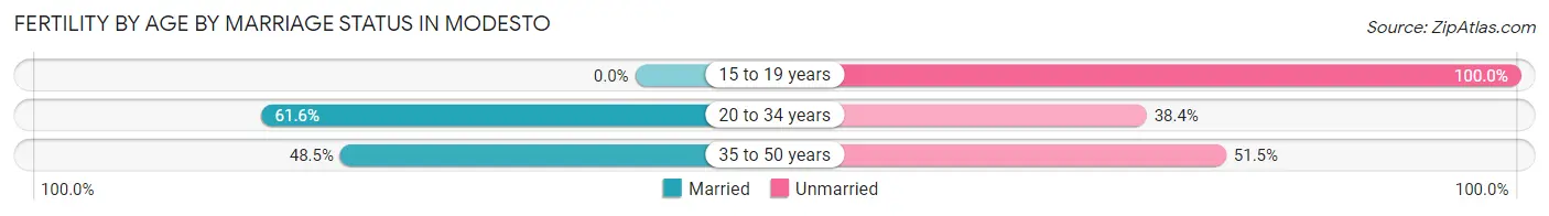 Female Fertility by Age by Marriage Status in Modesto