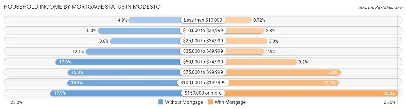 Household Income by Mortgage Status in Modesto