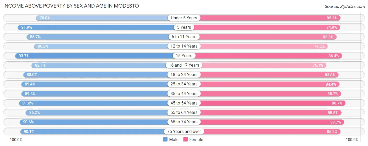 Income Above Poverty by Sex and Age in Modesto